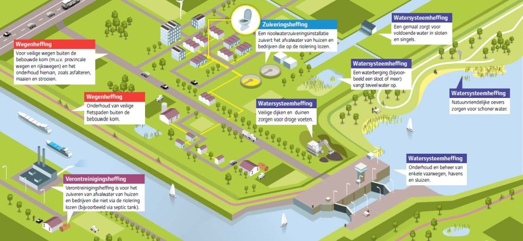 Uitleg waar je waterschapsbelasting voor betaalt