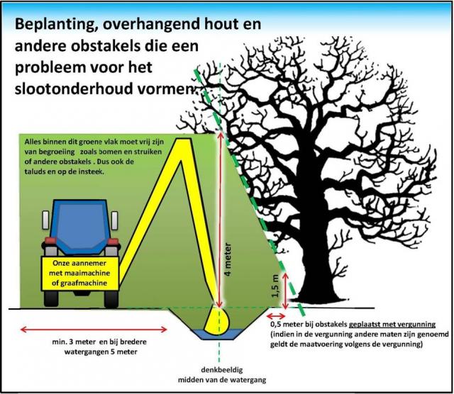 Schema scouwpad en overhangend hout