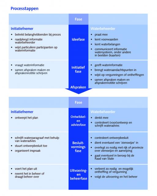 Infographic over watertoetsproces