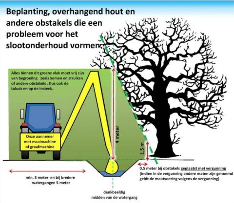 Schema waarin de specifieke eisen voor overhangend hout beschreven staan